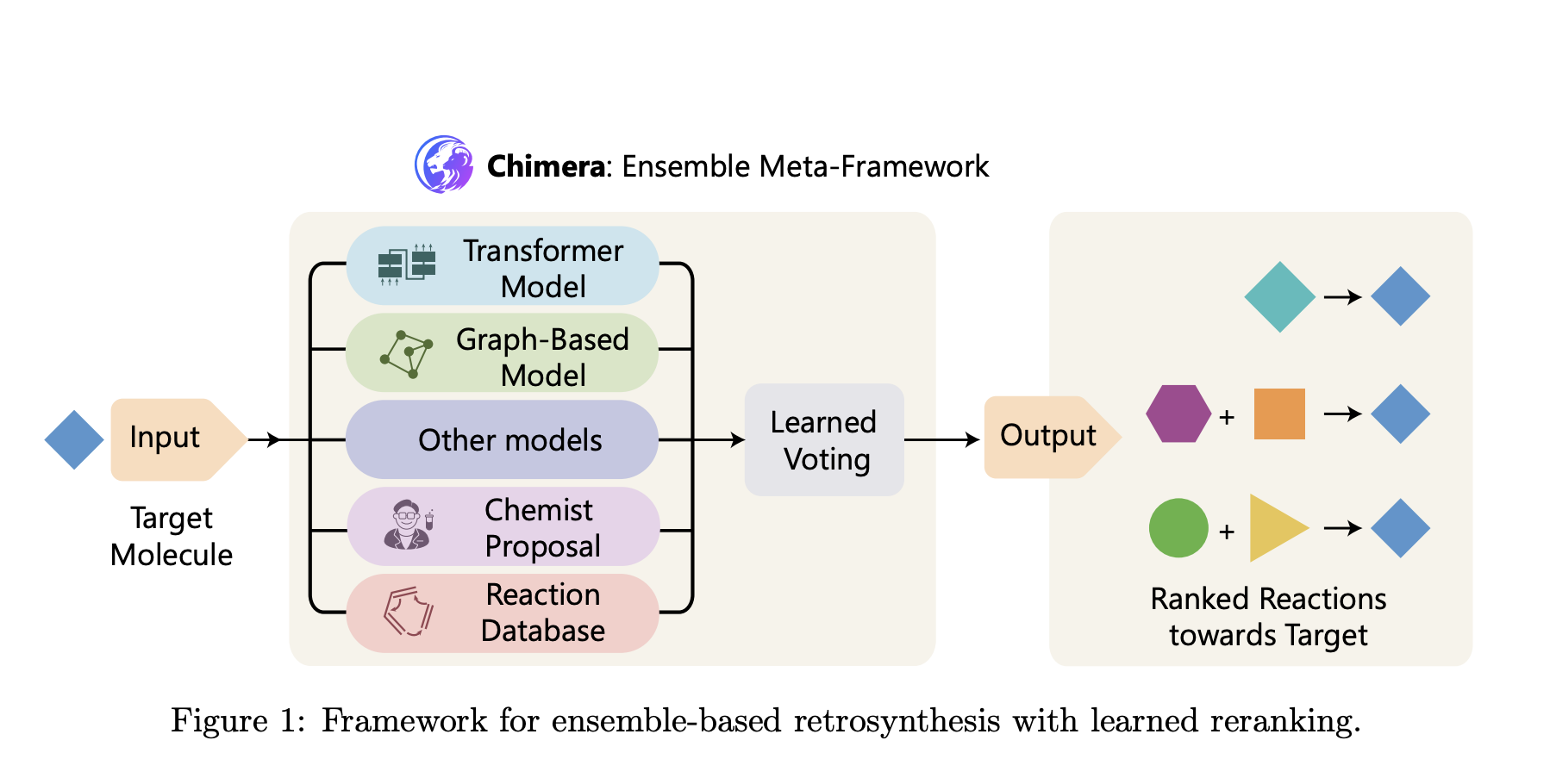 Este artículo sobre IA de Microsoft y Novartis presenta Chimera: un marco de aprendizaje automático para una predicción de retrosíntesis precisa y escalable